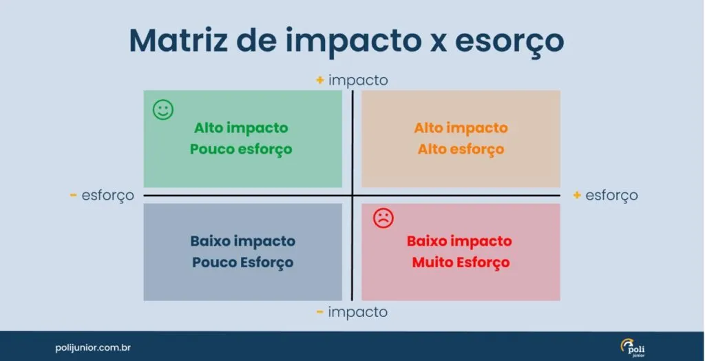 Matriz de impacto x esforço, exemplo 2